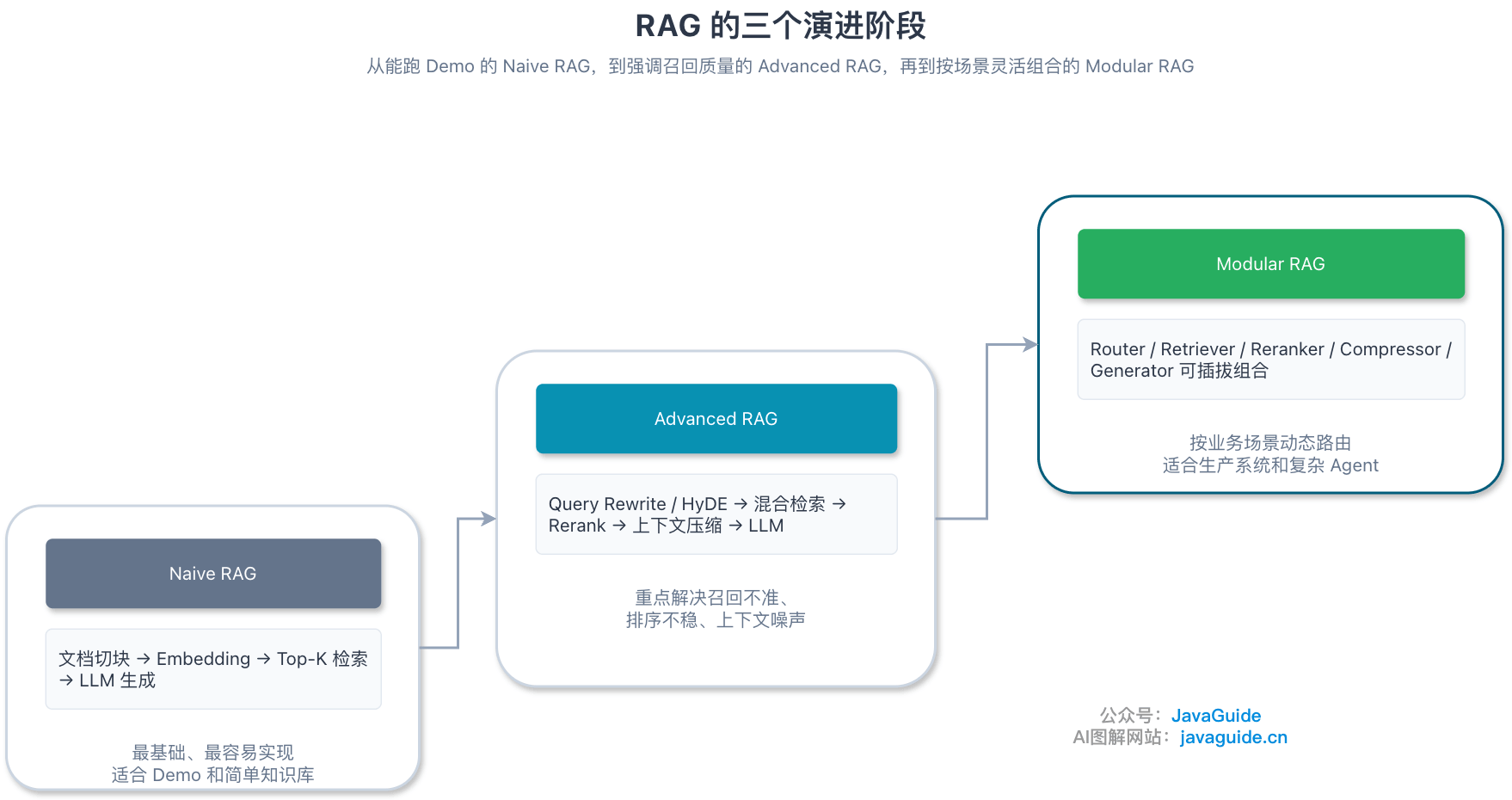 RAG 演进阶段