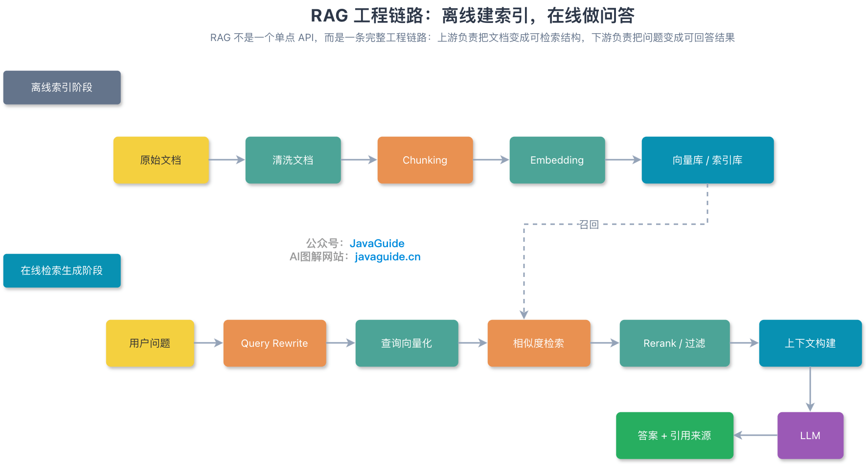 索引和检索阶段的简化流程图