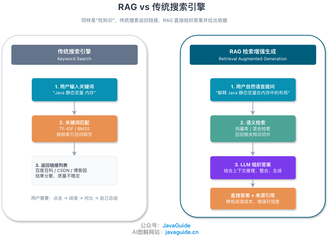 RAG 与传统搜索引擎的区别