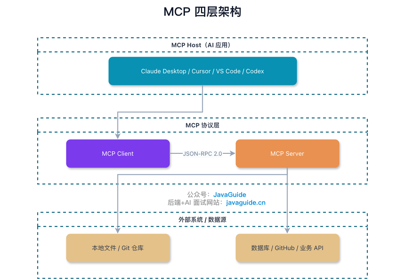 MCP 四层架构