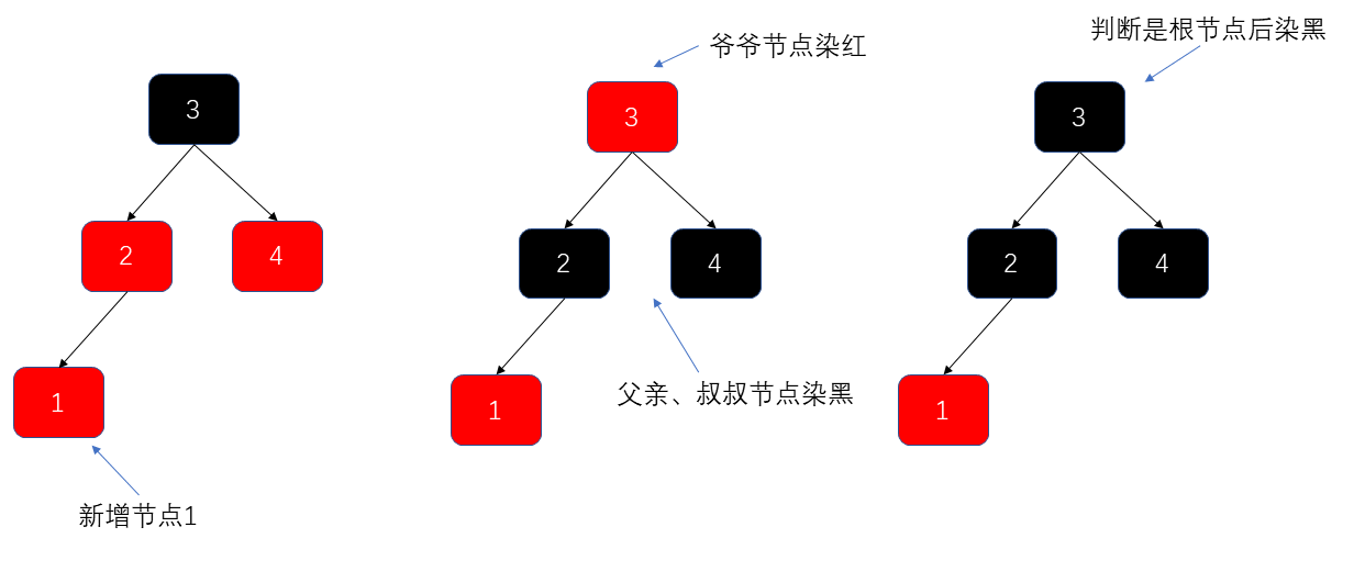 红黑树左倾染色示意图