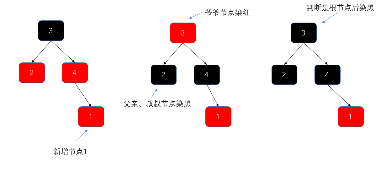 红黑树右倾染色示意图