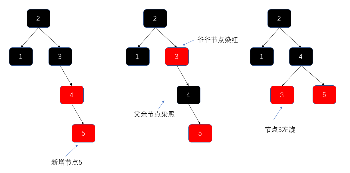 红黑树一次左旋调衡示意图
