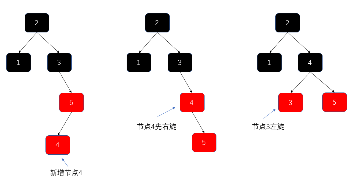 红黑树右旋加左旋调衡示意图