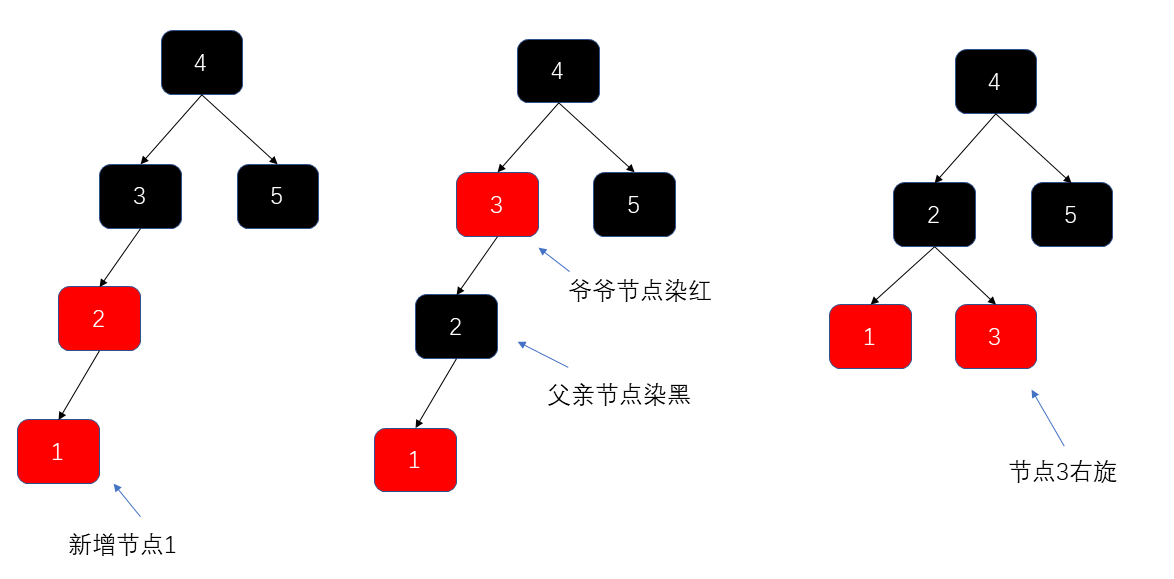 红黑树一次右旋调衡示意图