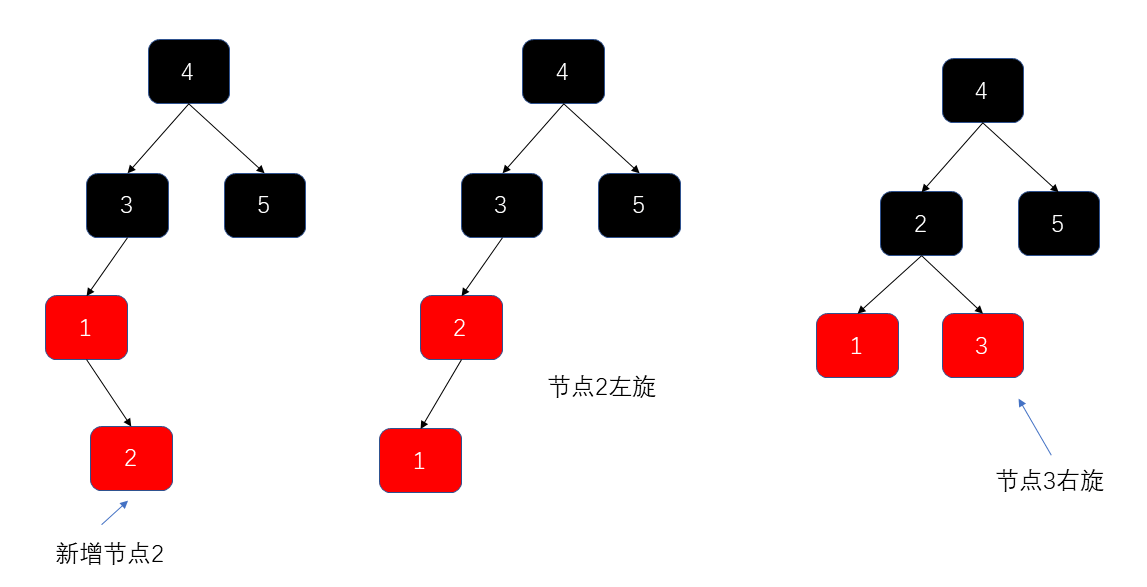 红黑树左旋加右旋调衡示意图