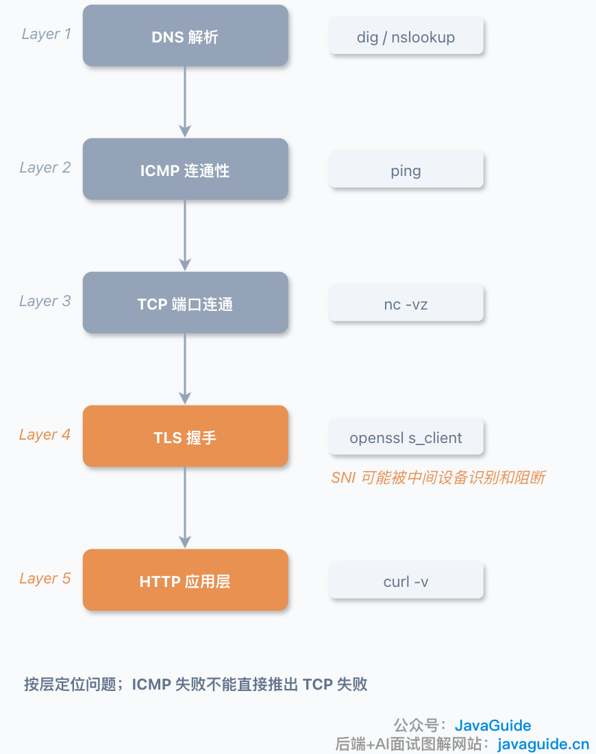 HTTPS连接排查层次