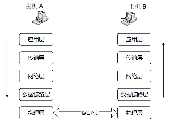 五层网络模型在网页访问过程中的协作