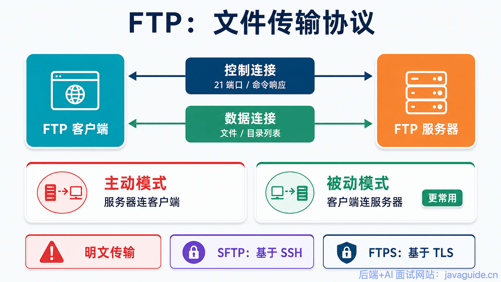 FTP:文件传输协议概览
