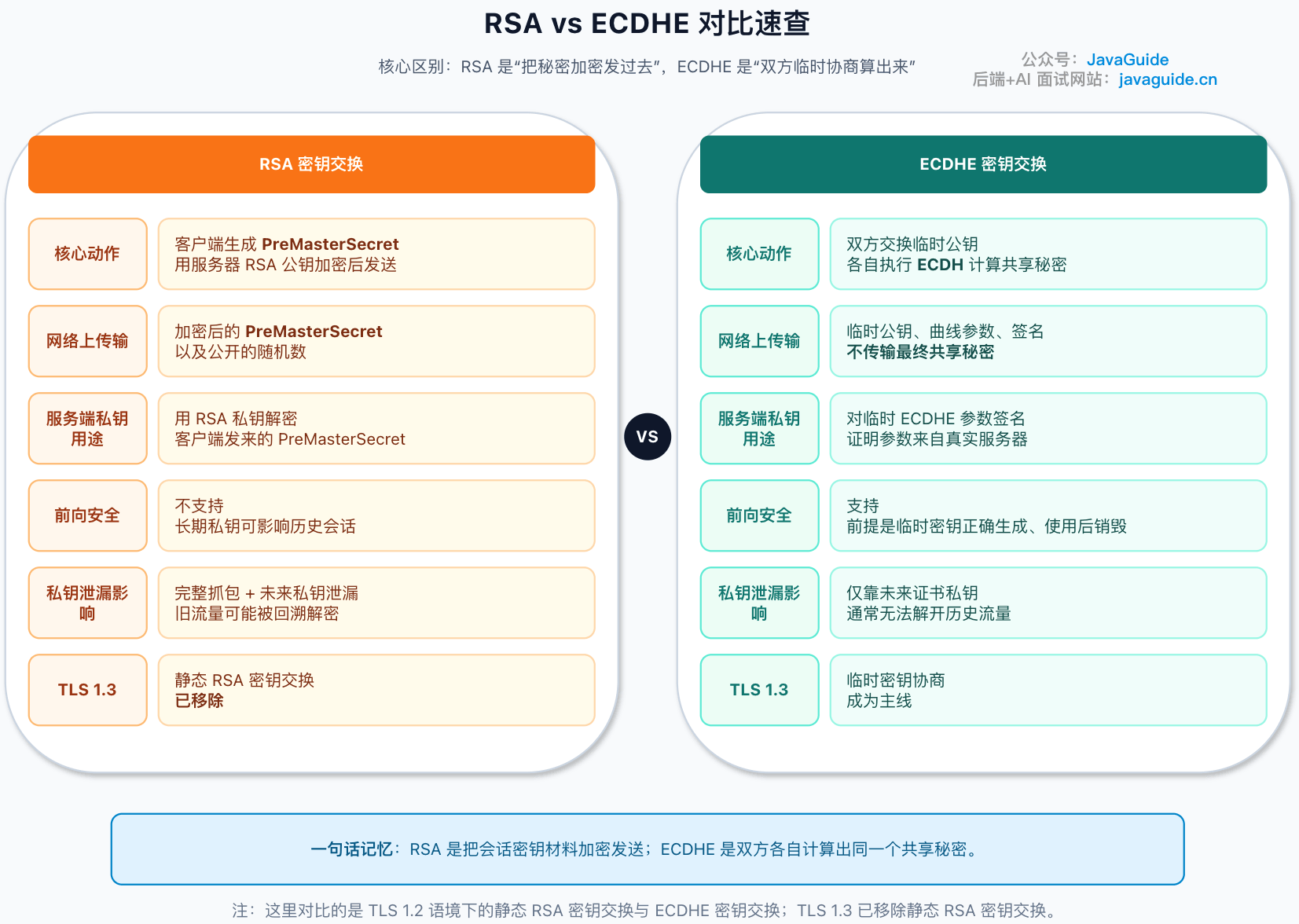 RSA vs ECDHE 对比速查