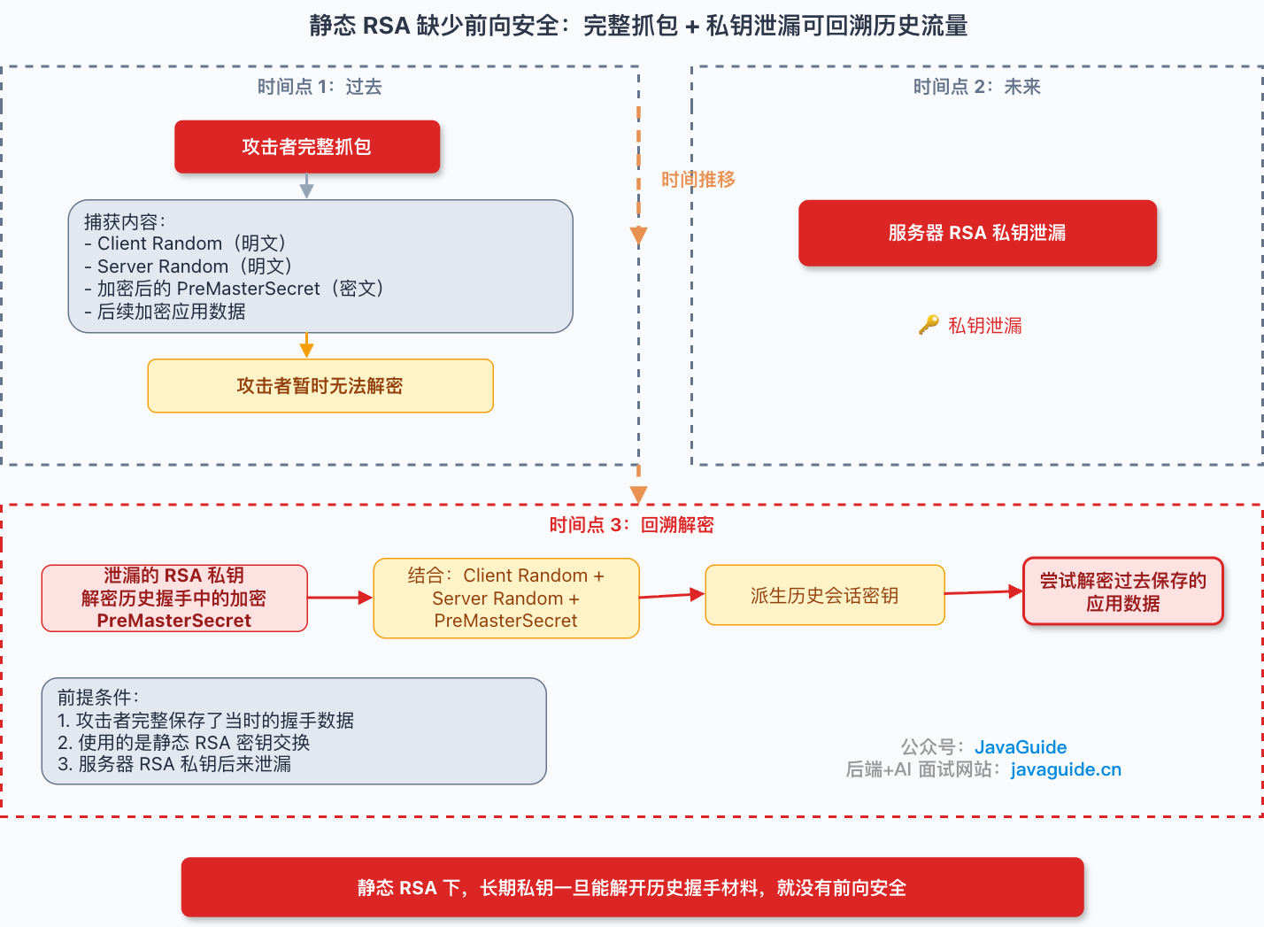 静态 RSA 缺少前向安全:完整抓包 + 私钥泄漏可回溯历史流量