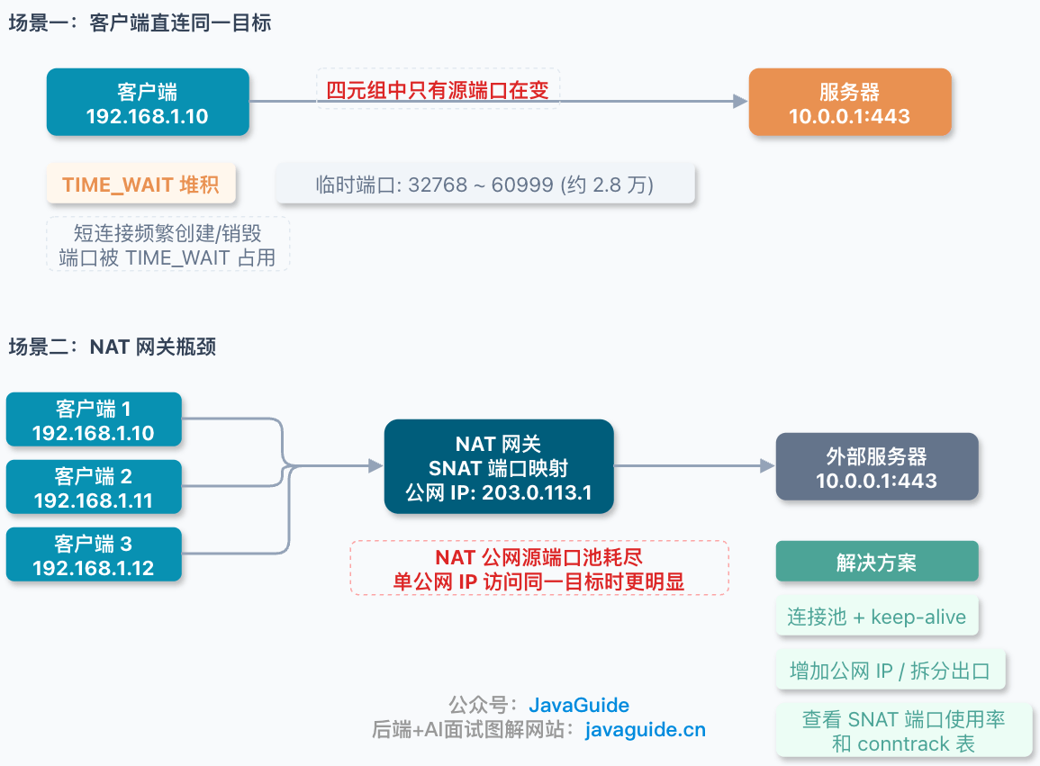 客户端直连和 NAT 网关瓶颈