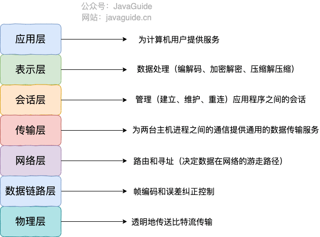 OSI 七层模型各层功能划分