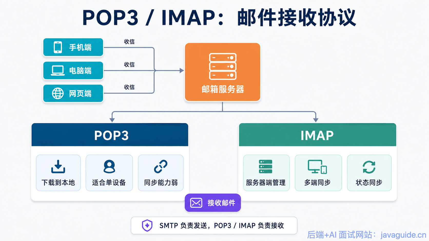 POP3/IMAP:邮件接收协议概览