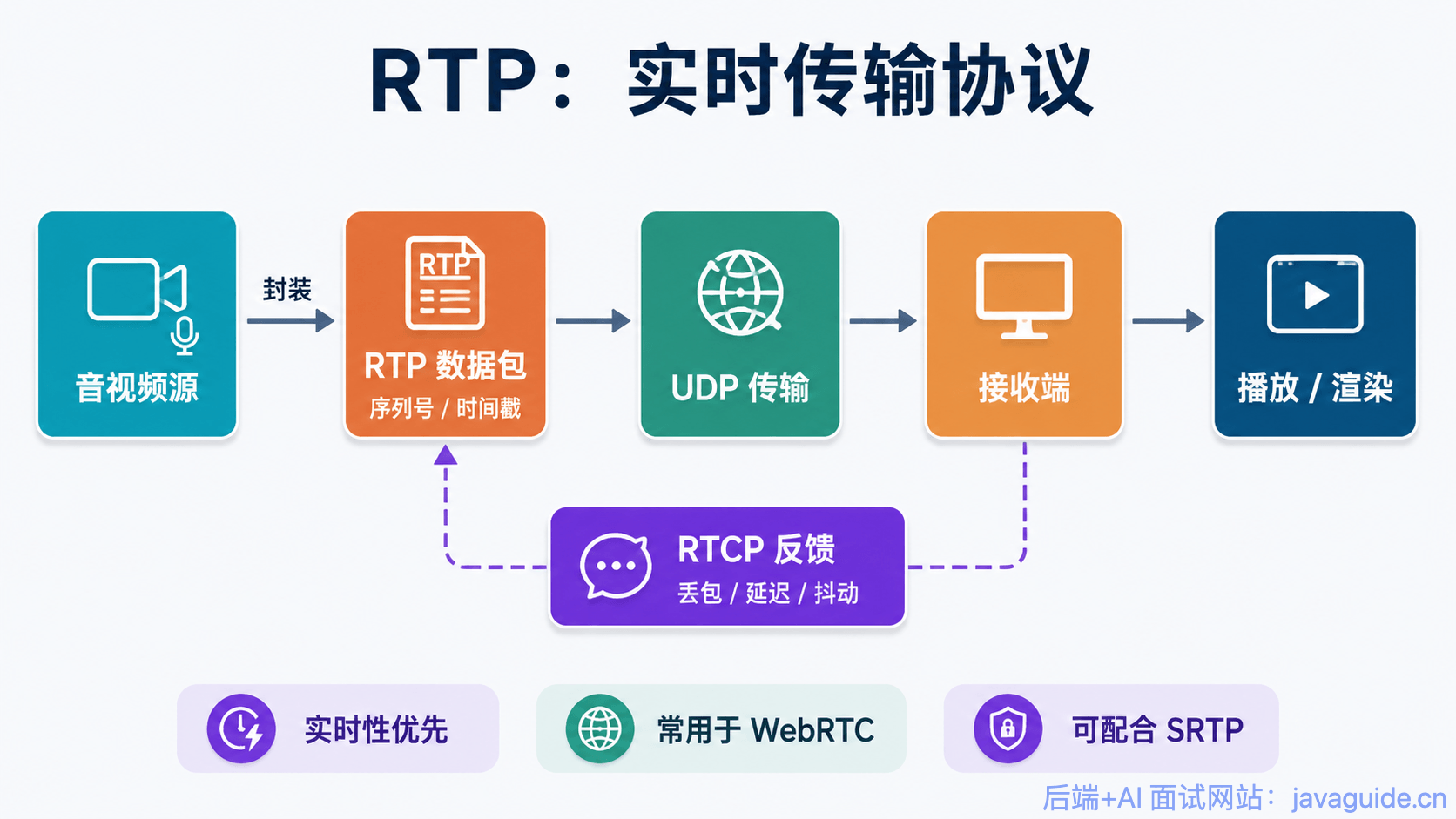 RTP:实时传输协议概览