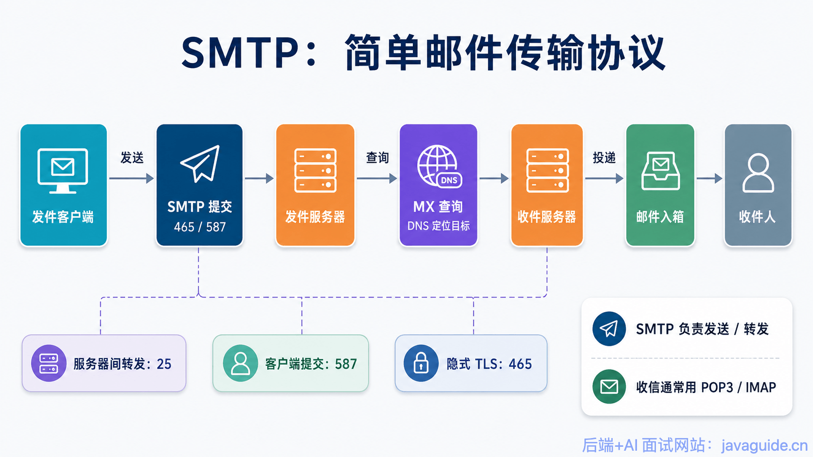 SMTP:简单邮件传输协议概览