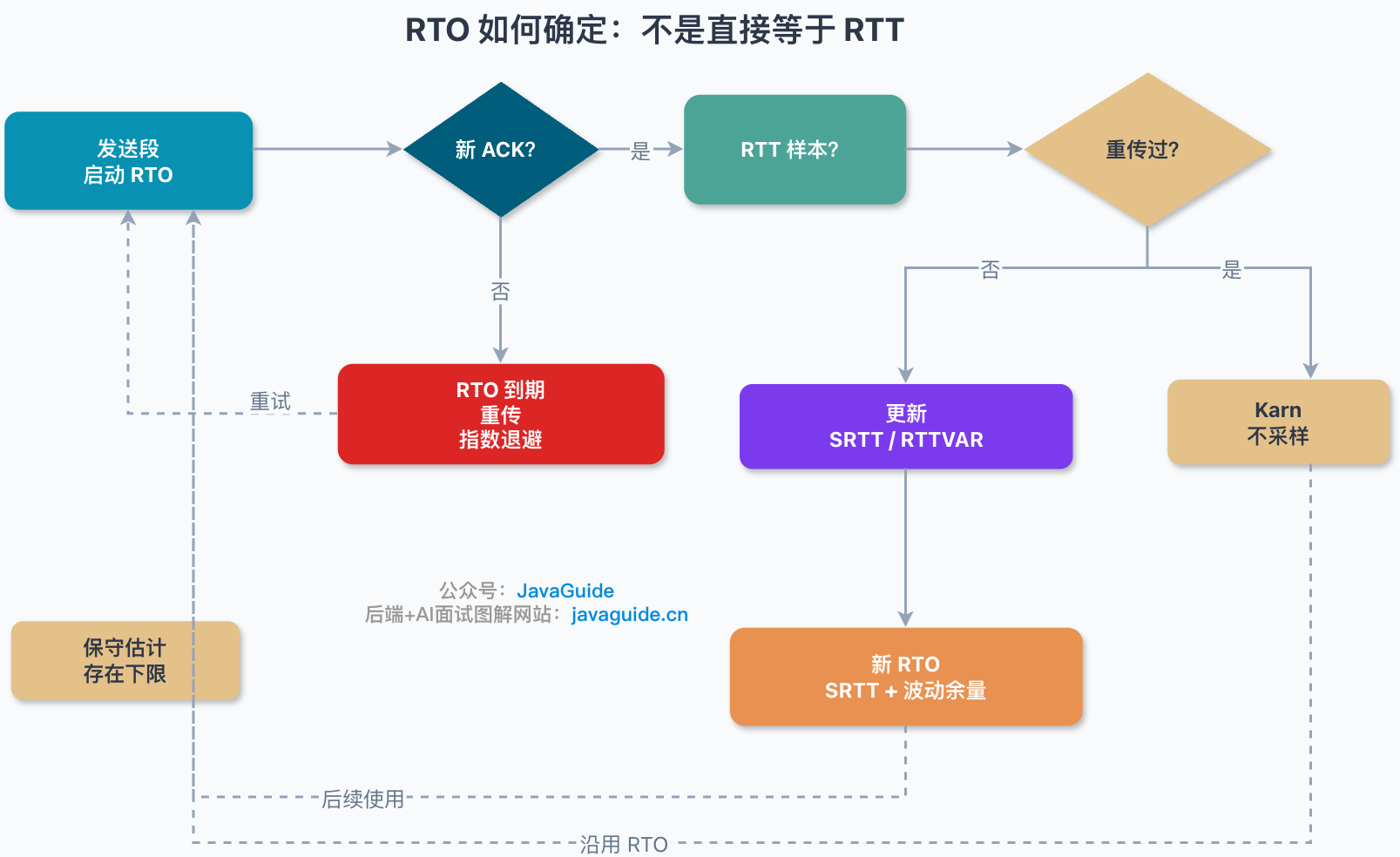 RTO 超时时间的计算流程