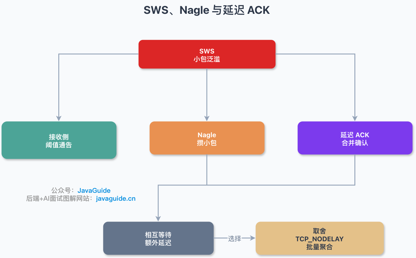 SWS、Nagle 算法与延迟 ACK 的关系