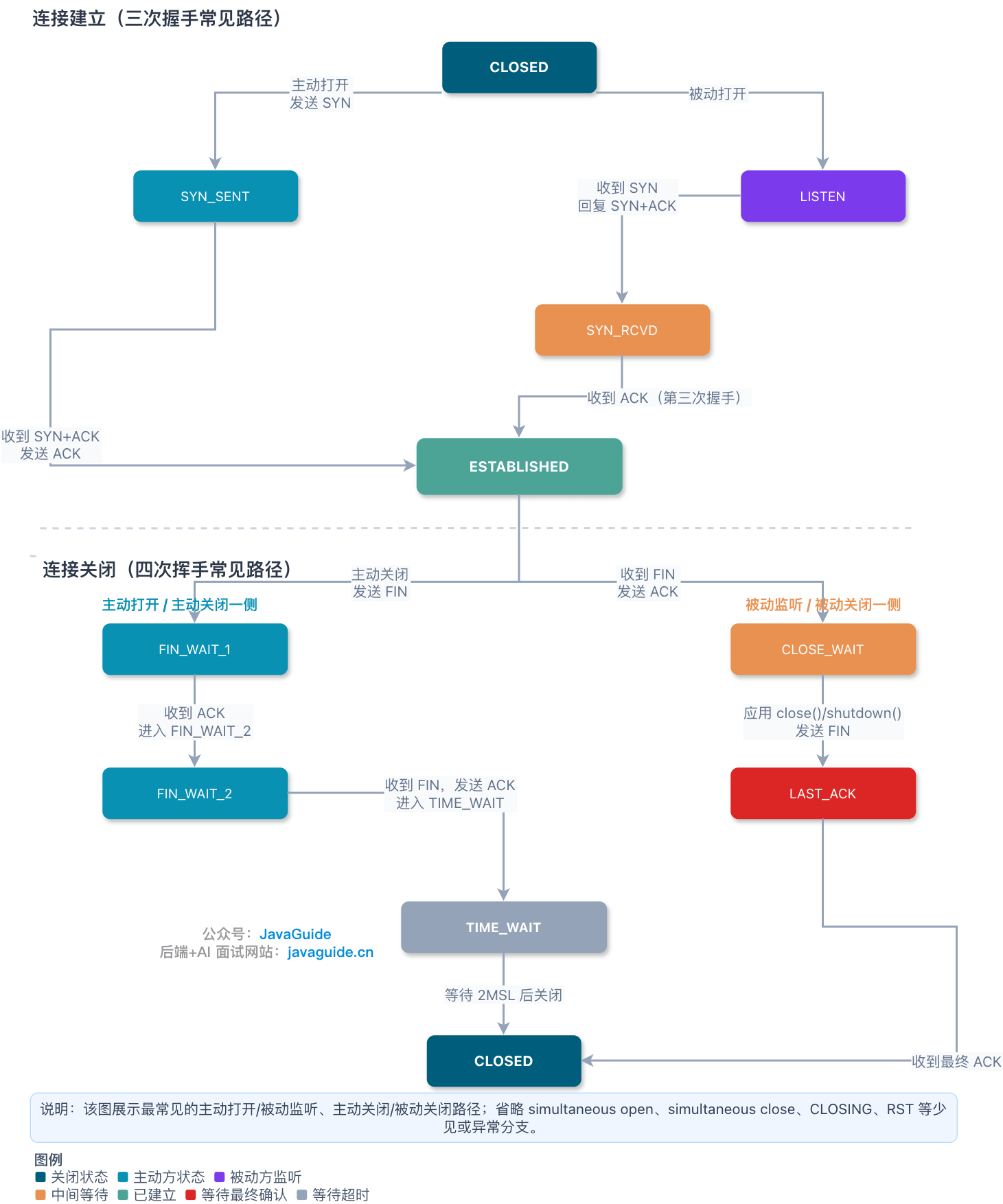 TCP 连接建立与关闭的常见状态迁移路径