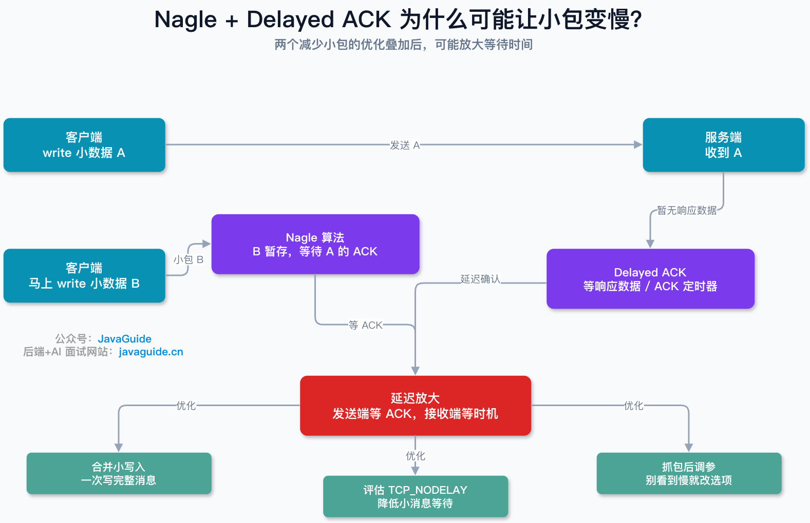 Nagle + Delayed ACK 为什么可能让小包变慢?