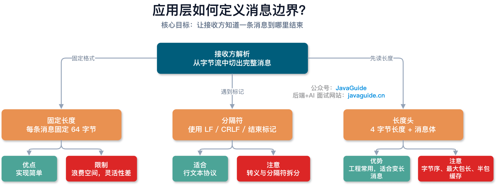 应用层如何定义消息边界?