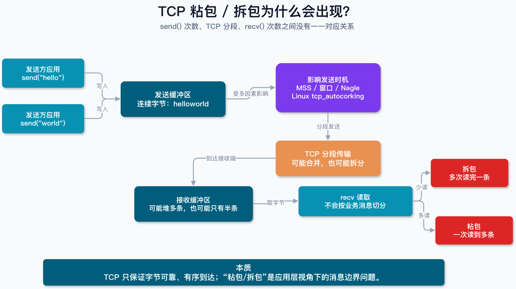TCP 粘包 / 拆包为什么会出现?