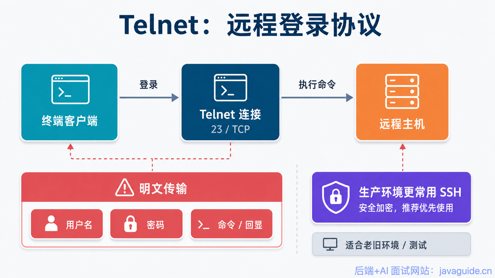 Telnet:远程登录协议概览