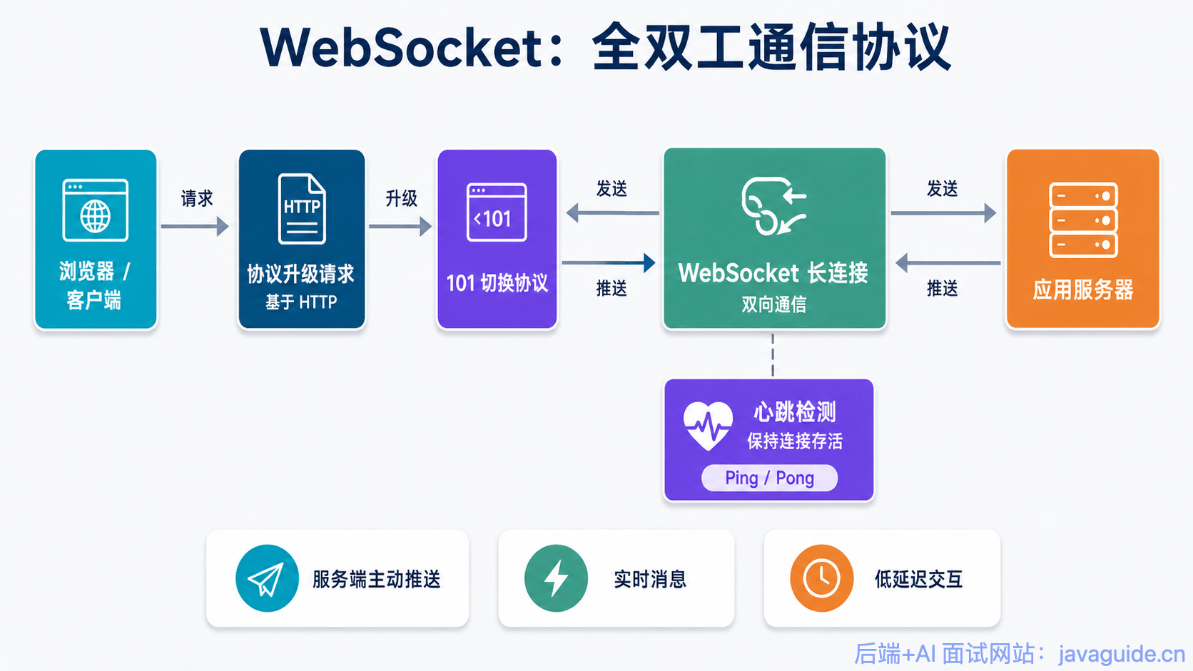WebSocket:全双工通信协议概览