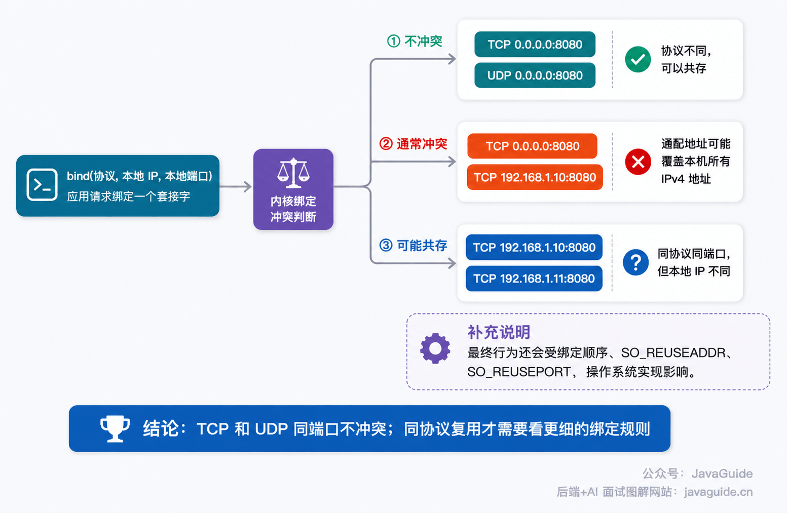 端口什么情况下会冲突