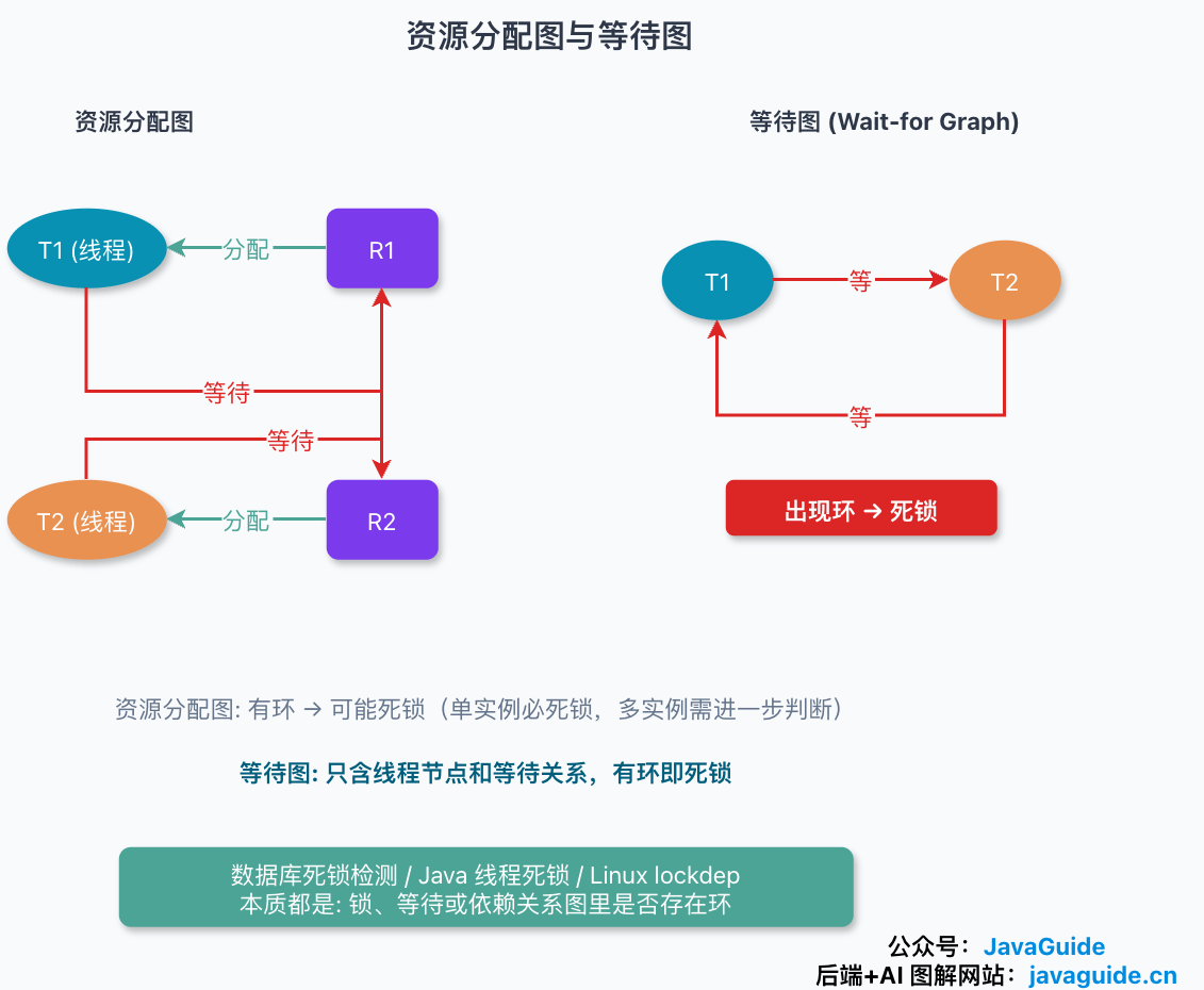 资源分配图与等待图示意图:资源分配图包含线程和资源节点,等待图只保留线程之间的等待关系