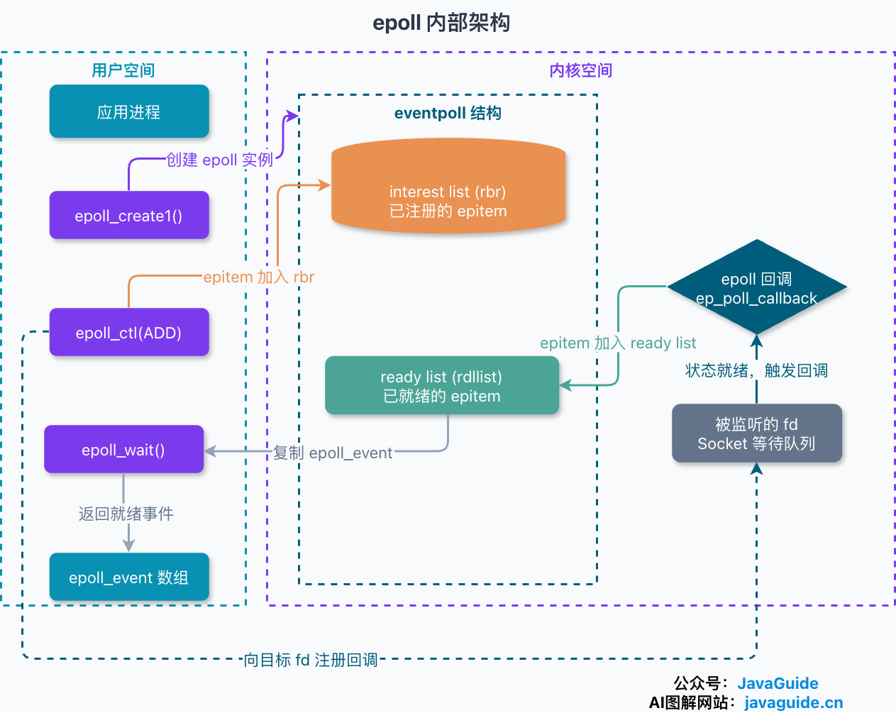 epoll 内部架构：epoll_ctl 维护 interest list，fd 就绪后通过回调进入 ready list，epoll_wait 返回就绪事件