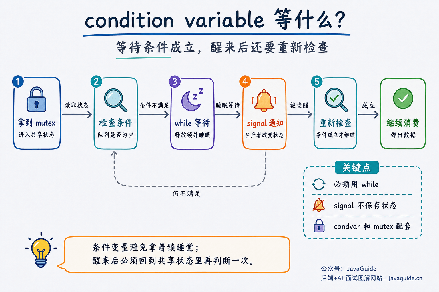 condition variable 等待条件成立流程图:线程在 while 中检查共享状态,条件不满足时释放 mutex 并睡眠,被 signal 唤醒后重新检查条件