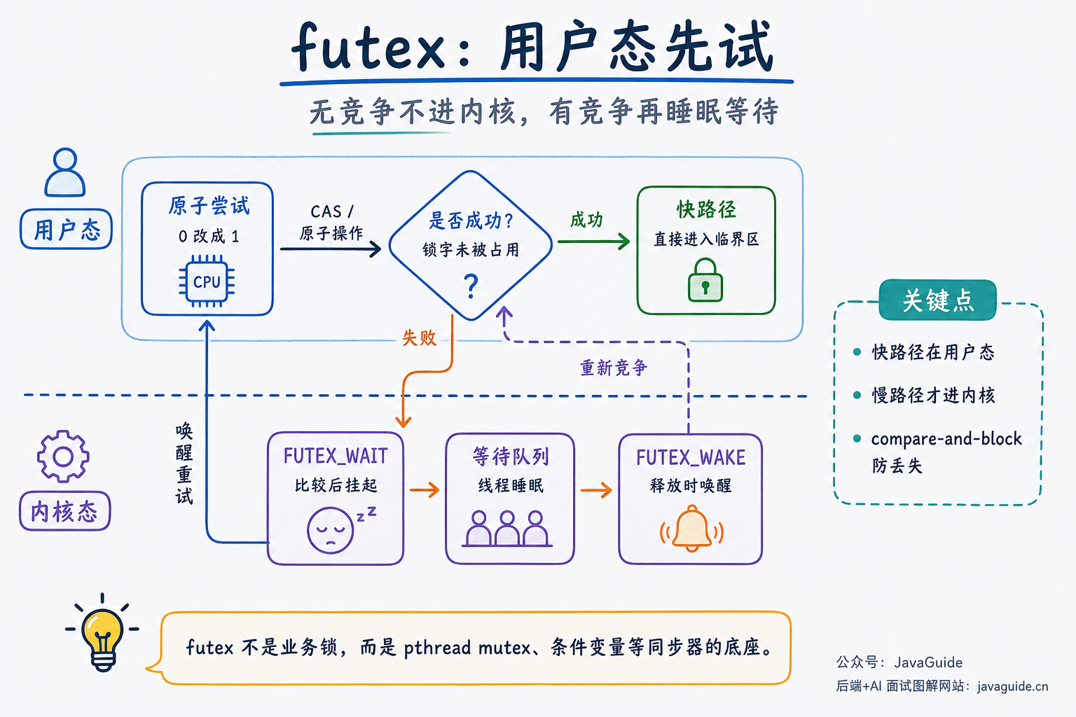 futex 用户态快路径与内核慢路径示意图:无竞争时通过用户态原子操作拿锁,竞争失败后进入 FUTEX_WAIT,释放时通过 FUTEX_WAKE 唤醒等待线程