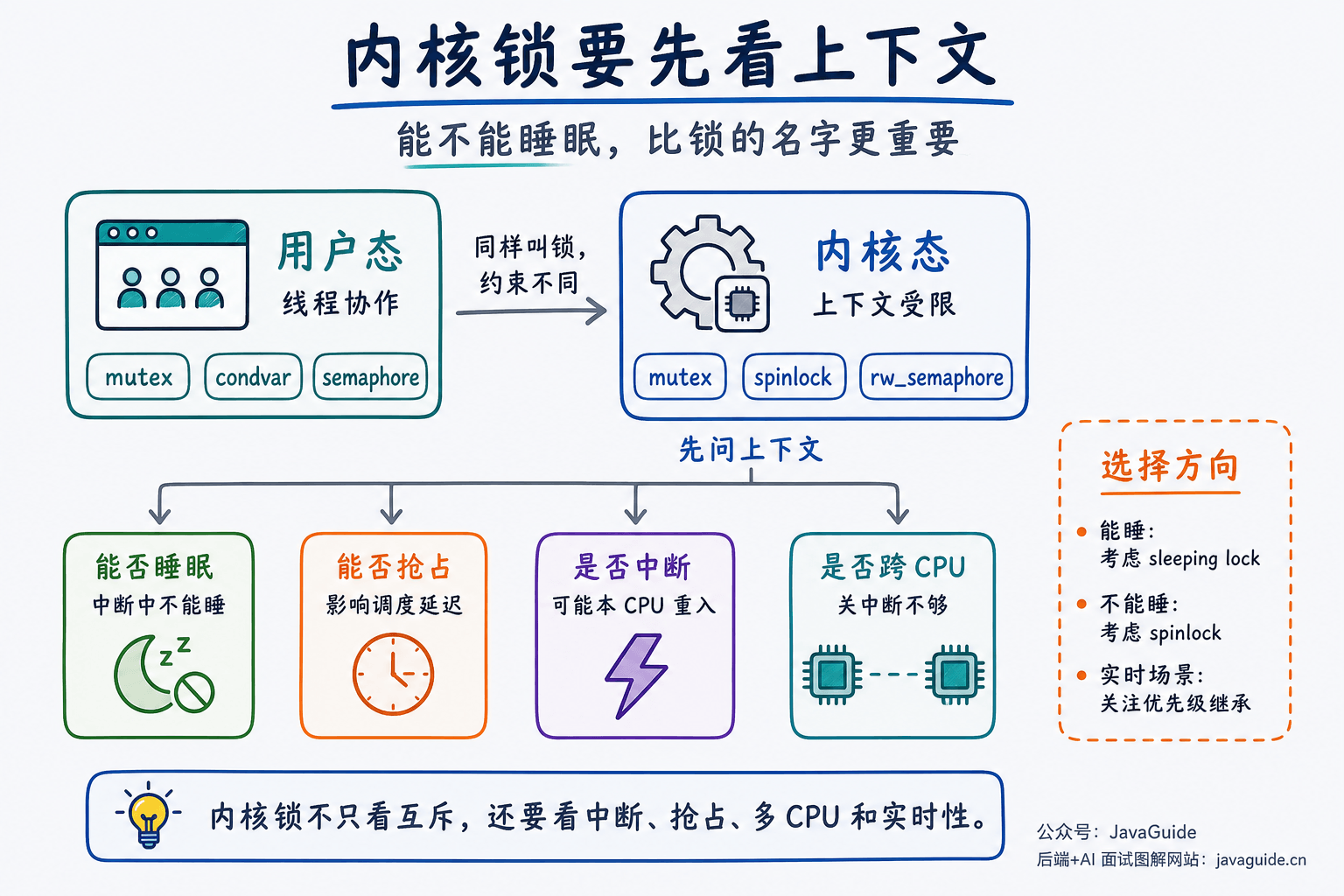 用户态锁和内核锁的上下文差异示意图:用户态主要关注线程协作,内核态还要判断能否睡眠、能否抢占、是否处于中断路径以及是否跨 CPU 共享