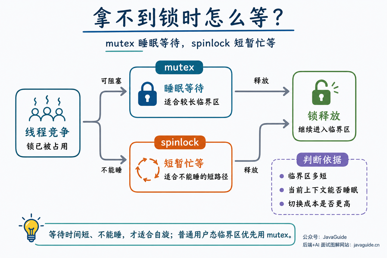 mutex 和 spinlock 等待方式对比:mutex 在可阻塞路径中睡眠等待,spinlock 在不能睡眠的短路径中短暂忙等