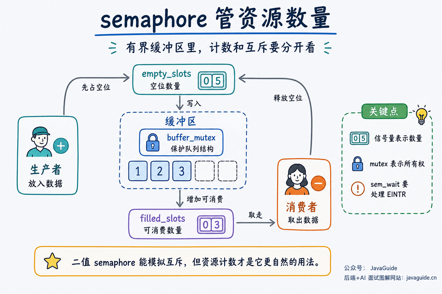 semaphore 管理有界缓冲区资源数量示意图:empty_slots 记录空位数量,filled_slots 记录可消费数量,buffer_mutex 保护缓冲区结构