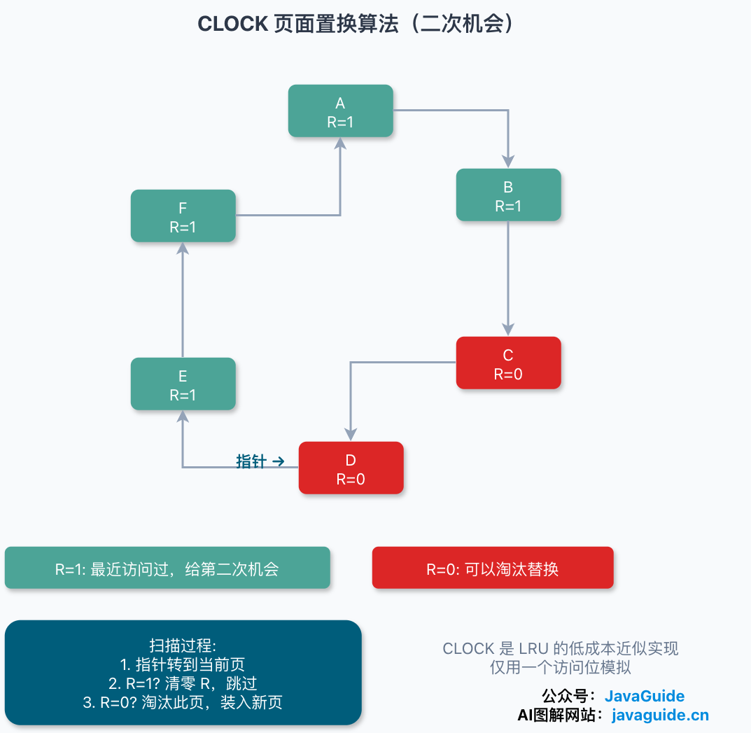 CLOCK 页面置换算法示意图：页面按环形队列排列，指针根据访问位 R 判断给第二次机会还是淘汰页面