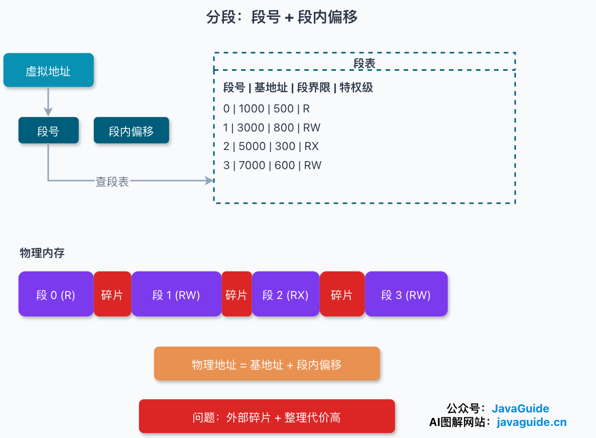 分段地址转换示意图：虚拟地址由段号和段内偏移组成，通过段表查到基地址后计算物理地址