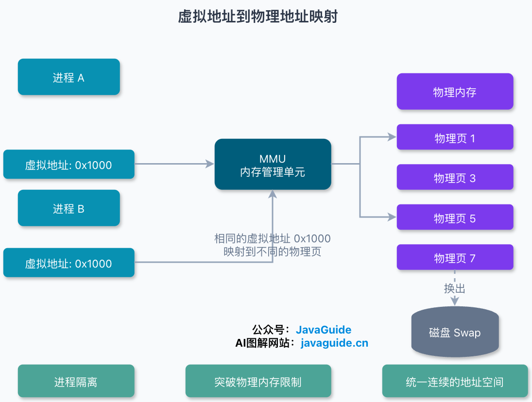 虚拟地址到物理地址的映射过程：不同进程的相同虚拟地址通过 MMU 和页表映射到不同物理页