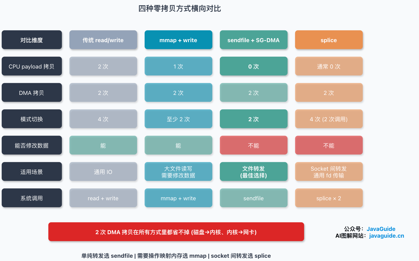传统 read/write、mmap + write、sendfile + SG-DMA 和 splice 的拷贝次数与模式切换对比