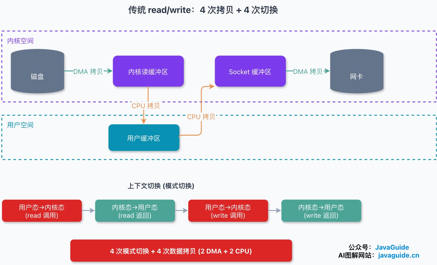 传统 read/write 的数据拷贝路径：磁盘到内核缓冲区、内核到用户缓冲区、用户到 Socket 缓冲区、Socket 到网卡