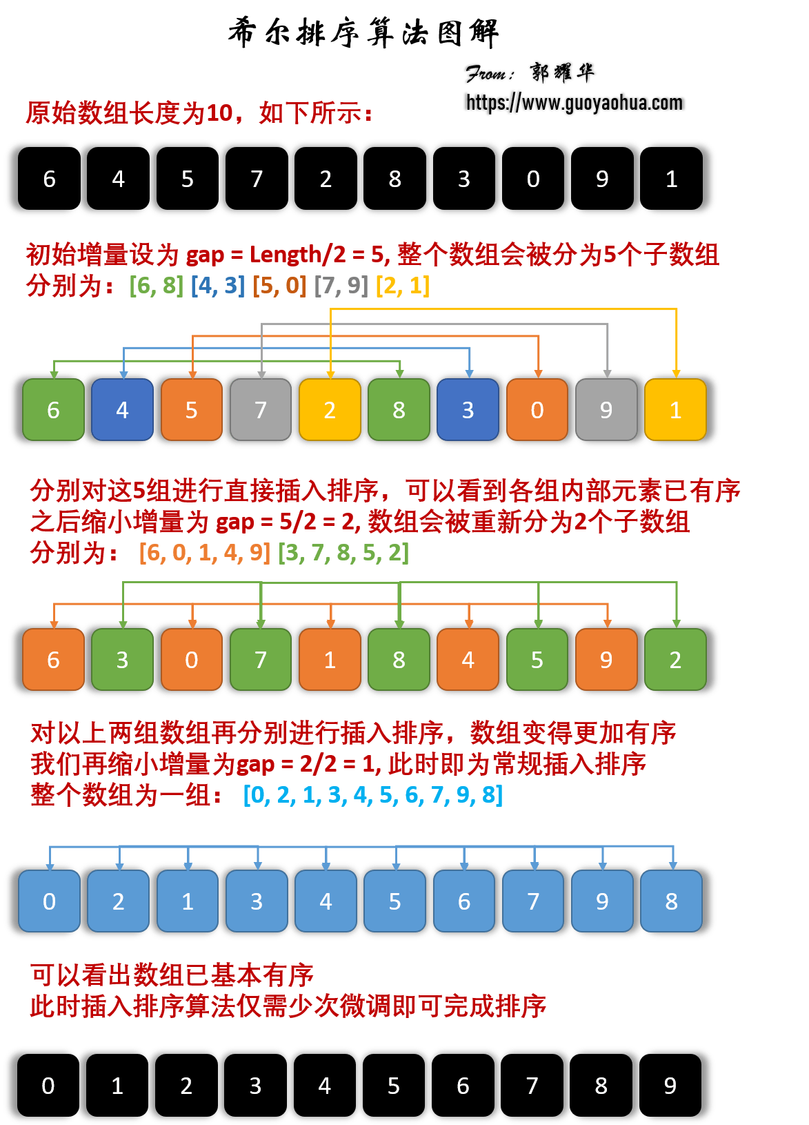 希尔排序按增量分组并插入排序的过程
