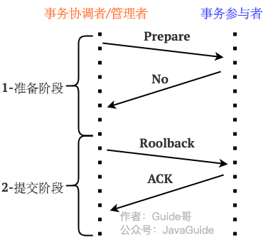 2PC示意图-未就绪