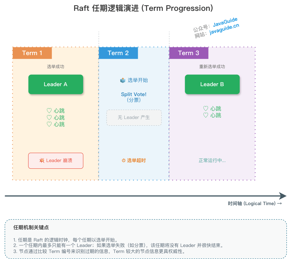 Raft 任期逻辑演进 (Term Progression)