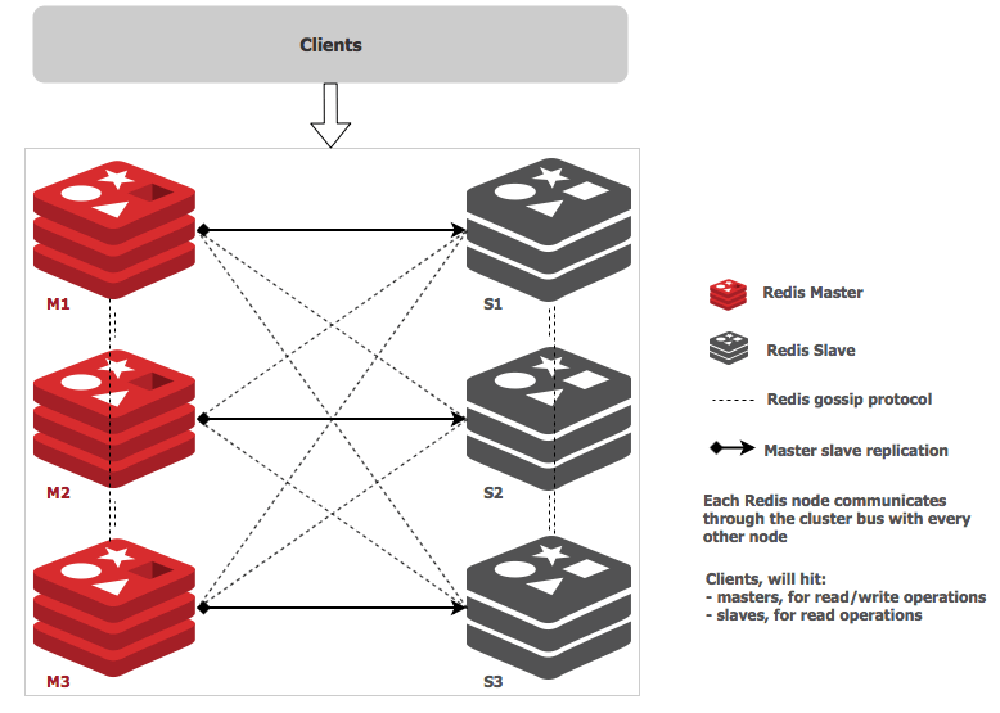 Redis Cluster 各个节点之间使用 Gossip 进行通信