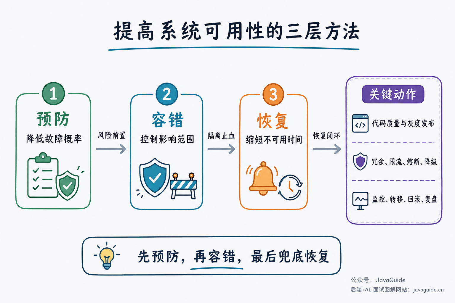 提高系统可用性的三层方法