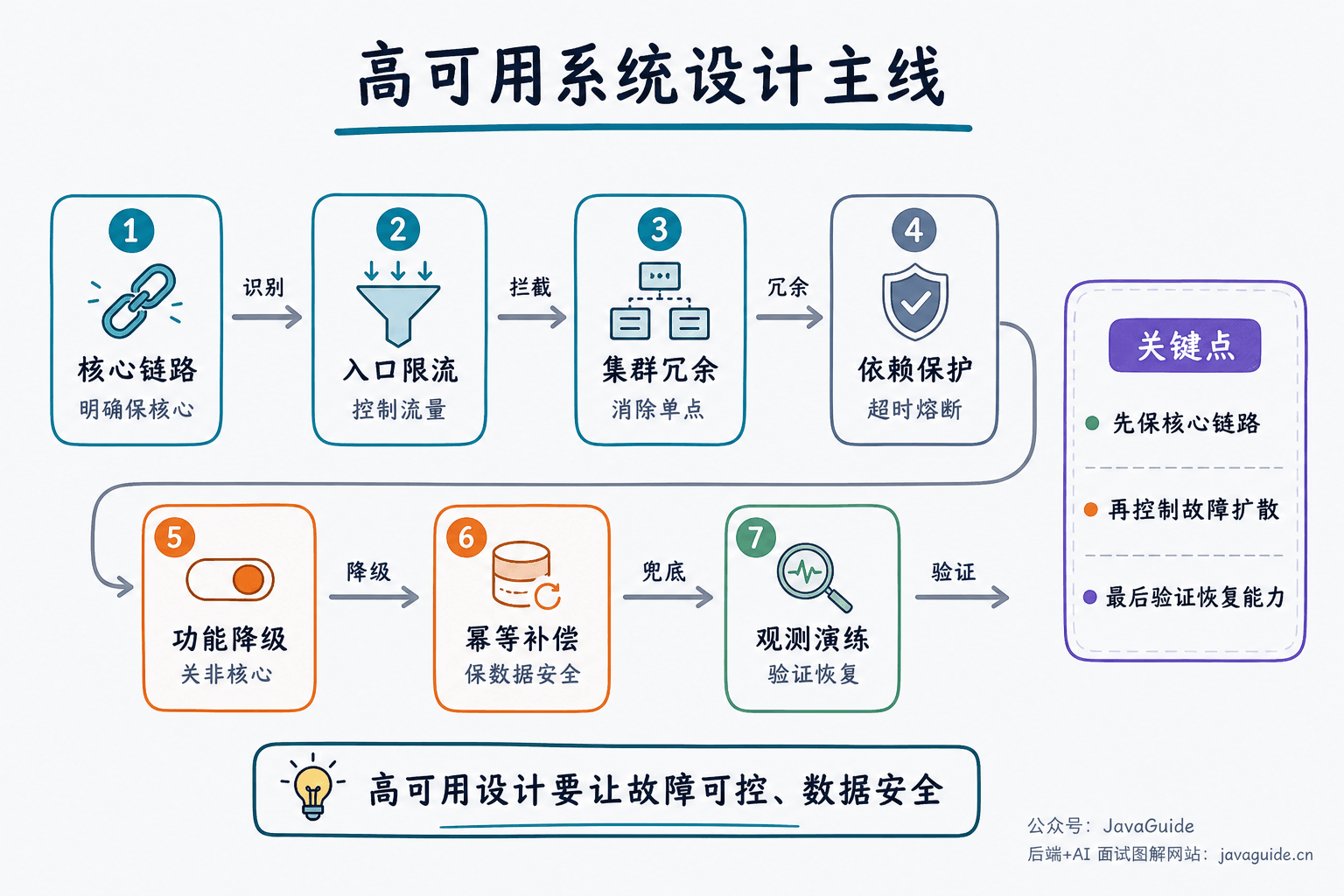 高可用系统设计主线