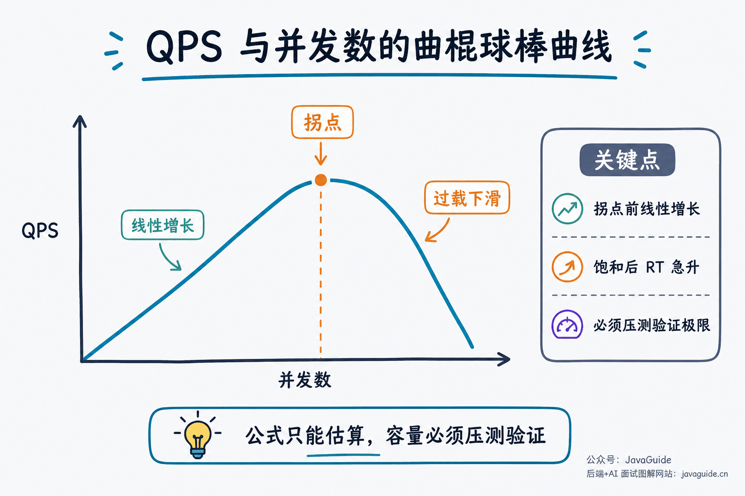 QPS 与并发数的曲棍球棒曲线