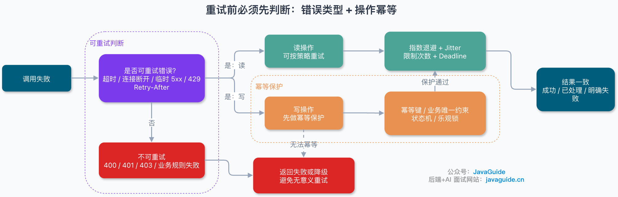 重试前必须先判断：错误类型 + 操作幂等