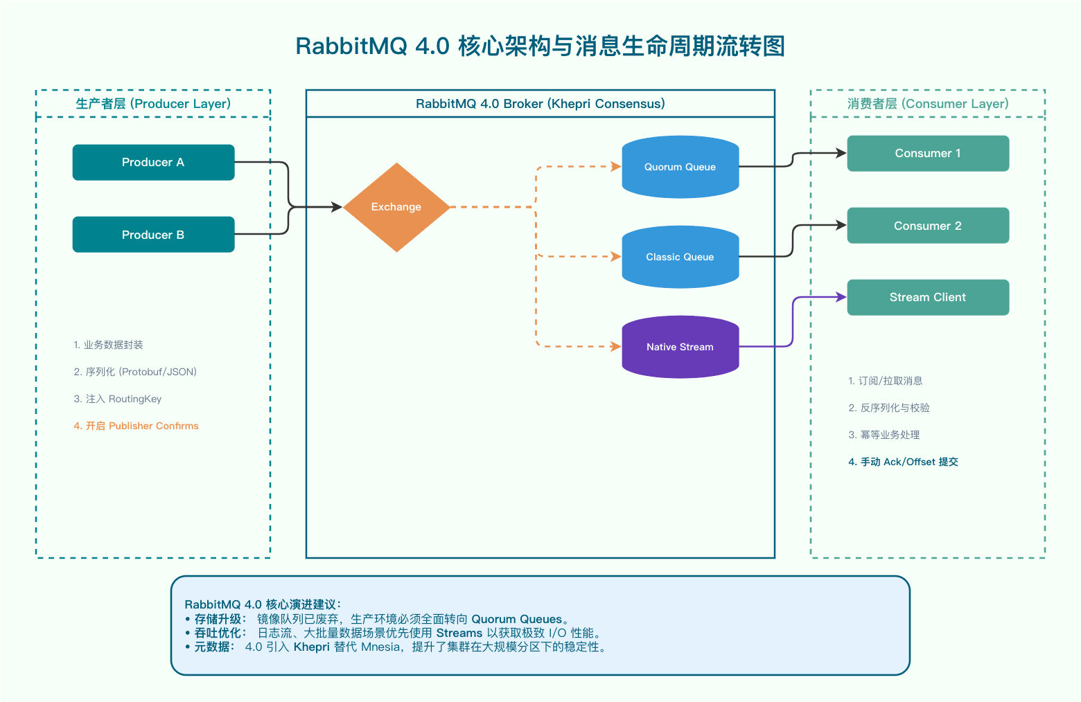 RabbitMQ 4.0 核心架构与消息生命周期流转图